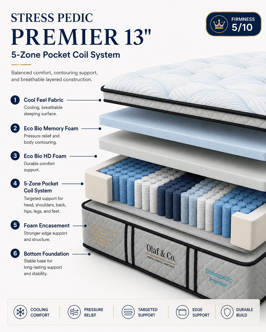 Stress Pedic Premier 13″ — What's inside?
